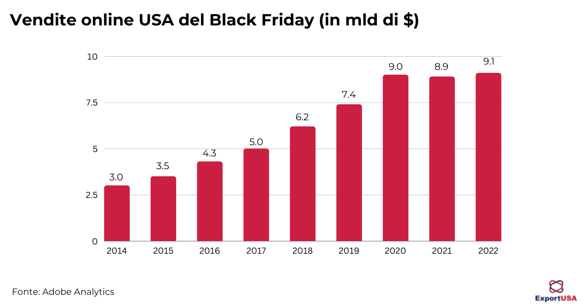 Vendite online USA del Black Friday 2022